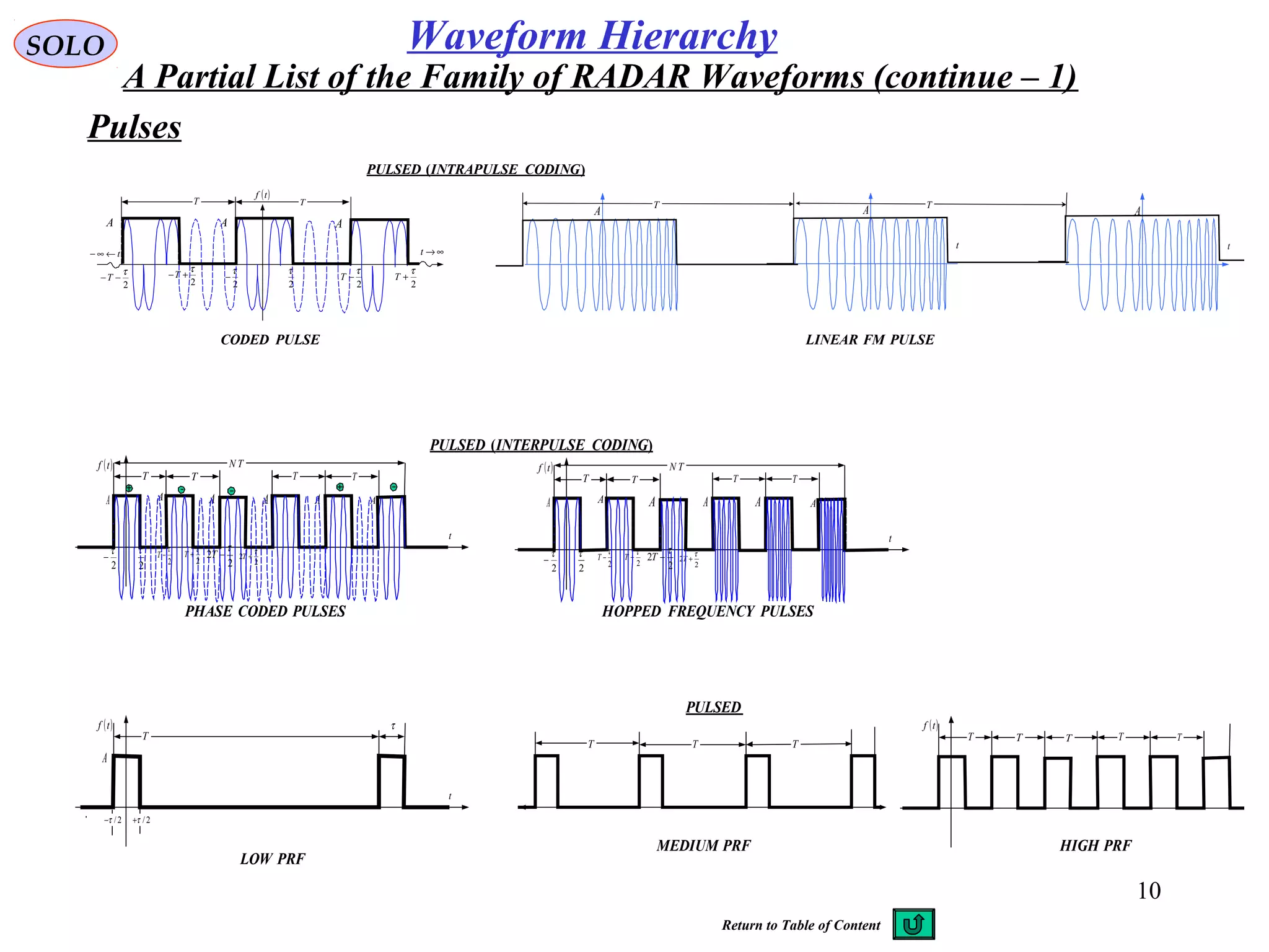10
SOLO
( )tf
2
τ
2
τ
−
A
∞→t
2
τ
+T
2
τ
−T
A
2
τ
+−T
2
τ
−−T
A
t←∞−
T T
A
t
A
t
A
LINEAR FM PULSECODED PULSE
T T
PULSED (INTRAPULSE CODING)
t
( )tf
A
2
τ
2
τ
−T
AA
T T
A
2
2
τ
+T
2
2
τ
−T
A
T T
A
2
τ
− 2
τ
+T
TN
t
( )tf
A
2
τ
2
τ
−T
AA
T T
A
2
2
τ
+T
2
2
τ
−T
A
T T
A
2
τ
− 2
τ
+T
TN
PHASE CODED PULSES HOPPED FREQUENCY PULSES
PULSED (INTERPULSE CODING)
t
( )tf
A
T
2/τ−
LOW PRF
MEDIUM PRF
PULSED
( )tf
T T T T
2/τ+
τ
HIGH PRF
T
T T T
A Partial List of the Family of RADAR Waveforms (continue – 1)
Pulses
Waveform Hierarchy
Return to Table of Content
 