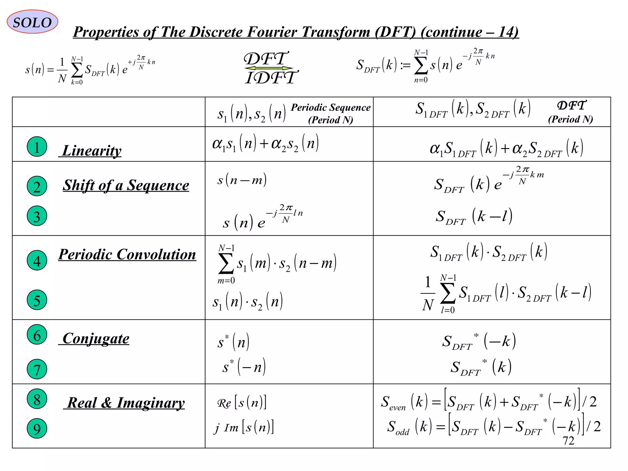 72
SOLO
Properties of The Discrete Fourier Transform (DFT) (continue – 14)
( )mns − ( )
mk
N
j
DFT ekS
π2
−
Linearity1 ( ) ( )nsns 2211 αα +
Shift of a Sequence2
3
4
5
Periodic Convolution
6
7
Conjugate
8
9
IDFT
DFT ( ) ( )∑
−
=
−
=
1
0
2
:
N
n
nk
N
j
DFT enskS
π
( ) ( )∑
−
=
+
=
1
0
2
1 N
k
nk
N
j
DFT ekS
N
ns
π
( ) ( )kSkS DFTDFT 2211 αα +
( ) ( )nsns 21 , Periodic Sequence
(Period N)
( ) ( )kSkS DFTDFT 21 , DFT
(Period N)
( )
nl
N
j
ens
π2
−
( )lkSDFT −
( ) ( )∑
−
=
−⋅
1
0
21
N
m
mnsms
( ) ( )kSkS DFTDFT 21 ⋅
( ) ( )nsns 21 ⋅
( ) ( )∑
−
=
−⋅
1
0
21
1 N
l
DFTDFT lkSlS
N
( )ns∗
( )kSDFT −
∗
( )ns −∗
( )kSDFT
∗
Real & Imaginary ( )[ ]nsRe
( )[ ]nsImj
( ) ( ) ( )[ ] 2/kSkSkS DFTDFTeven −+=
∗
( ) ( ) ( )[ ] 2/kSkSkS DFTDFTodd −−=
∗
 