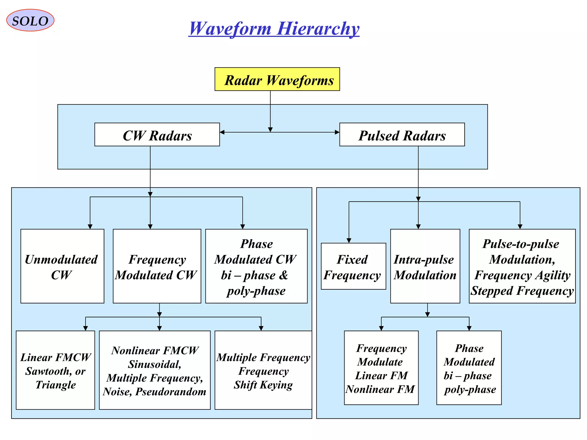 8
SOLO
Waveform Hierarchy
Radar Waveforms
CW Radars Pulsed Radars
Frequency
Modulated CW
Phase
Modulated CW
bi – phase &
poly-phase
Linear FMCW
Sawtooth, or
Triangle
Nonlinear FMCW
Sinusoidal,
Multiple Frequency,
Noise, Pseudorandom
Intra-pulse
Modulation
Pulse-to-pulse
Modulation,
Frequency Agility
Stepped Frequency
Frequency
Modulate
Linear FM
Nonlinear FM
Phase
Modulated
bi – phase
poly-phase
Unmodulated
CW
Multiple Frequency
Frequency
Shift Keying
Fixed
Frequency
 