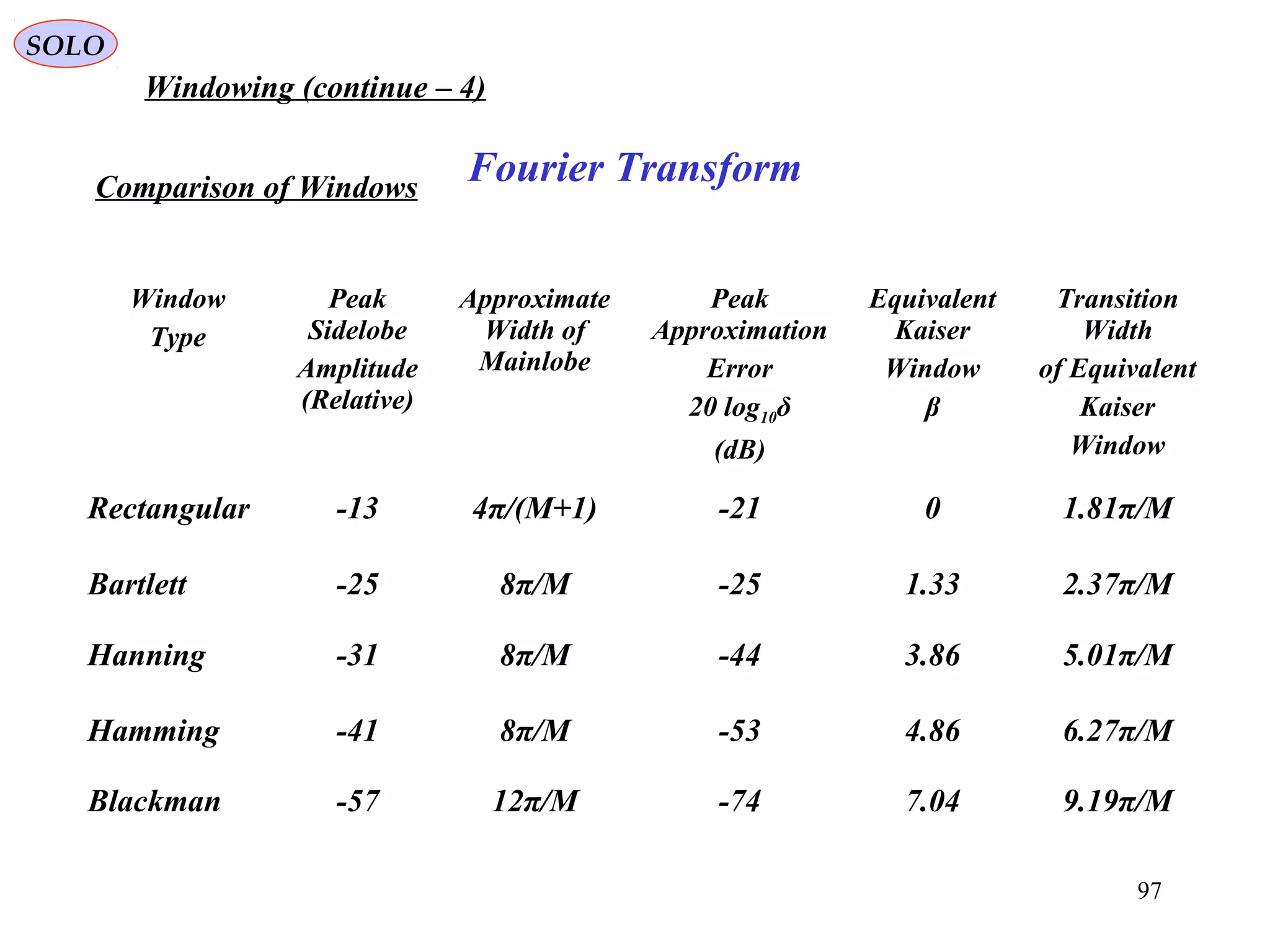 97
Fourier Transform
SOLO
Windowing (continue – 4)
Comparison of Windows
Window
Type
Peak
Sidelobe
Amplitude
(Relative)
Approximate
Width of
Mainlobe
Peak
Approximation
Error
20 log10δ
(dB)
Equivalent
Kaiser
Window
β
Transition
Width
of Equivalent
Kaiser
Window
Rectangular -13 4π/(M+1) -21 0 1.81π/M
Bartlett -25 8π/M -25 1.33 2.37π/M
Hanning -31 8π/M -44 3.86 5.01π/M
Hamming -41 8π/M -53 4.86 6.27π/M
Blackman -57 12π/M -74 7.04 9.19π/M
 