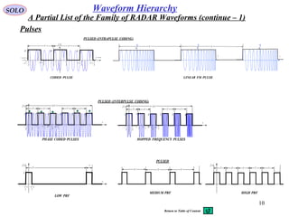 10
SOLO
( )tf
2
τ
2
τ
−
A
∞→t
2
τ
+T
2
τ
−T
A
2
τ
+−T
2
τ
−−T
A
t←∞−
T T
A
t
A
t
A
LINEAR FM PULSECODED PULSE
T T
PULSED (INTRAPULSE CODING)
t
( )tf
A
2
τ
2
τ
−T
AA
T T
A
2
2
τ
+T
2
2
τ
−T
A
T T
A
2
τ
− 2
τ
+T
TN
t
( )tf
A
2
τ
2
τ
−T
AA
T T
A
2
2
τ
+T
2
2
τ
−T
A
T T
A
2
τ
− 2
τ
+T
TN
PHASE CODED PULSES HOPPED FREQUENCY PULSES
PULSED (INTERPULSE CODING)
t
( )tf
A
T
2/τ−
LOW PRF
MEDIUM PRF
PULSED
( )tf
T T T T
2/τ+
τ
HIGH PRF
T
T T T
A Partial List of the Family of RADAR Waveforms (continue – 1)
Pulses
Waveform Hierarchy
Return to Table of Content
 