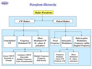 8
SOLO
Waveform Hierarchy
Radar Waveforms
CW Radars Pulsed Radars
Frequency
Modulated CW
Phase
Modulated CW
bi – phase &
poly-phase
Linear FMCW
Sawtooth, or
Triangle
Nonlinear FMCW
Sinusoidal,
Multiple Frequency,
Noise, Pseudorandom
Intra-pulse
Modulation
Pulse-to-pulse
Modulation,
Frequency Agility
Stepped Frequency
Frequency
Modulate
Linear FM
Nonlinear FM
Phase
Modulated
bi – phase
poly-phase
Unmodulated
CW
Multiple Frequency
Frequency
Shift Keying
Fixed
Frequency
 