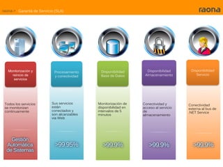 raona > Garantá de Servicio (SLA)




 Todos los servicios      Sus servicios     Monitorización de   Conectividad y       Conectividad
 se monitorizan           están             disponibilidad en   acceso al servicio   externa al bus de
 continuamente            conectados y      intervalos de 5     de                   .NET Service
                          son alcanzables   minutos             almacenamiento
                          via Web
 