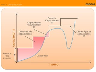 raona > ¿Por qué la nube?




                                                 Compra
                                               Capacidades
                            Capacidades            IT
                            “Insuficientes“
                                    
                    “Derroche“ de                            Costes fijos de
                     capacidades                              capacidades
                                                                   IT




  Barrera
    Para                                Carga Real
  innovar
 