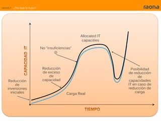 raona > ¿Por qué la nube?




                                                   Allocated IT
                                                    capacities

                            No “insuficiencias“
                                    



                             Reducción                              Posibilidad
                             de exceso                            de reducción
                                 de                                     de
     Reducción               capacidad                            capacidades
         de                                                       IT en caso de
    inversiones                                                   reducción de
      iniciales                             Carga Real                carga
 