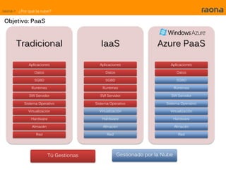 raona > ¿Por qué la nube?

 Objetivo: PaaS



       Tradicional                          IaaS                      Azure PaaS

             Aplicaciones                  Aplicaciones                    Aplicaciones

                Datos                         Datos                             Datos

                SGBD                          SGBD                              SGBD

               Runtimes                      Runtimes                          Runtimes

             SW Servidor                   SW Servidor                     SW Servidor

           Sistema Operativo             Sistema Operativo               Sistema Operativo

             Virtualización                Virtualización                  Virtualización

              Hardware                      Hardware                           Hardware

               Almacén                       Almacén                           Almacén

                 Red                           Red                               Red




                          Tú Gestionas                Gestionado por la Nube
 
