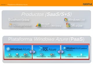 raona > Plataforma Windows Azure




                        Productos (SaaS/S+S)




        Plataforma Windows Azure (PaaS)
 