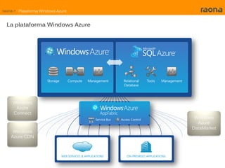 raona > Plataforma Windows Azure


  La plataforma Windows Azure




     Windows
      Azure
     Connect
                                    Windows
                                     Azure
                                   DataMarket
     Windows
    Azure CDN
 