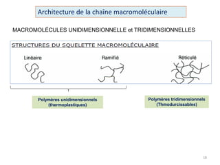 18
Polymères tridimensionnels
(Thmodurcissables)
Polymères unidimensionnels
(thermoplastiques)
Architecture de la chaîne macromoléculaire
MACROMOLÉCULES UNIDIMENSIONNELLE et TRIDIMENSIONNELLES
 