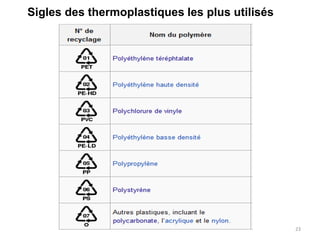 23
Sigles des thermoplastiques les plus utilisés
 
