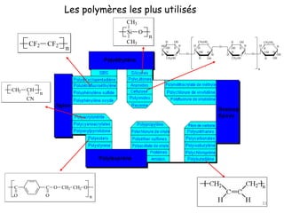 Introduction
Les polymères les plus utilisés
O
H
O
H O
H
O
H O
H
O
H O
H
OH
HO
H
H
OH
CH2OH
H
H
CH2OH
OH
H
H
OH
OH
H
H
OH
CH2OH
H
H
CH2OH
OH
H
OH
H
H
OH
n
Si
CH3
CH3
O
n
n
CF2 CF2
n
CH2 CH
CN
C
O
O CH2 CH2 O
C
O n
33
 
