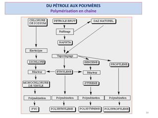 DU PÉTROLE AUX POLYMÈRES
Polymérisation en chaîne
34
 