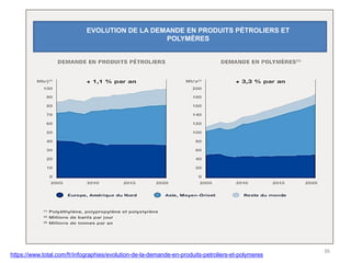 36
https://www.total.com/fr/infographies/evolution-de-la-demande-en-produits-petroliers-et-polymeres
EVOLUTION DE LA DEMANDE EN PRODUITS PÉTROLIERS ET
POLYMÈRES
 