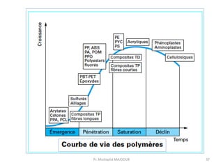 37
Pr. Mustapha MAJDOUB
 