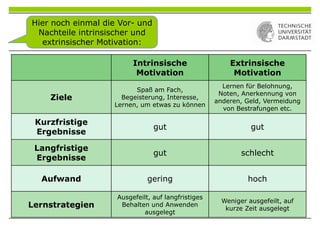 Intrinsische
Motivation
Extrinsische
Motivation
Ziele
Spaß am Fach,
Begeisterung, Interesse,
Lernen, um etwas zu können
Lernen für Belohnung,
Noten, Anerkennung von
anderen, Geld, Vermeidung
von Bestrafungen etc.
Kurzfristige
Ergebnisse
gut gut
Langfristige
Ergebnisse
gut schlecht
Aufwand gering hoch
Lernstrategien
Ausgefeilt, auf langfristiges
Behalten und Anwenden
ausgelegt
Weniger ausgefeilt, auf
kurze Zeit ausgelegt
Hier noch einmal die Vor- und
Nachteile intrinsischer und
extrinsischer Motivation:
 