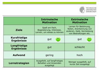 Intrinsische
Motivation
Extrinsische
Motivation
Ziele
Spaß am Fach,
Begeisterung, Interesse,
Lernen, um etwas zu können
Lernen für Belohnung,
Noten, Anerkennung von
anderen, Geld, Vermeidung
von Bestrafungen etc.
Kurzfristige
Ergebnisse
gut gut
Langfristige
Ergebnisse
gut schlecht
Aufwand gering hoch
Lernstrategien
Ausgefeilt, auf langfristiges
Behalten und Anwenden
ausgelegt
Weniger ausgefeilt, auf
kurze Zeit ausgelegt
 
