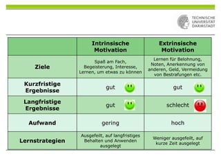 Intrinsische
Motivation
Extrinsische
Motivation
Ziele
Spaß am Fach,
Begeisterung, Interesse,
Lernen, um etwas zu können
Lernen für Belohnung,
Noten, Anerkennung von
anderen, Geld, Vermeidung
von Bestrafungen etc.
Kurzfristige
Ergebnisse
gut gut
Langfristige
Ergebnisse
gut schlecht
Aufwand gering hoch
Lernstrategien
Ausgefeilt, auf langfristiges
Behalten und Anwenden
ausgelegt
Weniger ausgefeilt, auf
kurze Zeit ausgelegt
 
