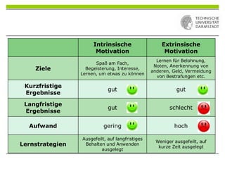 Intrinsische
Motivation
Extrinsische
Motivation
Ziele
Spaß am Fach,
Begeisterung, Interesse,
Lernen, um etwas zu können
Lernen für Belohnung,
Noten, Anerkennung von
anderen, Geld, Vermeidung
von Bestrafungen etc.
Kurzfristige
Ergebnisse
gut gut
Langfristige
Ergebnisse
gut schlecht
Aufwand gering hoch
Lernstrategien
Ausgefeilt, auf langfristiges
Behalten und Anwenden
ausgelegt
Weniger ausgefeilt, auf
kurze Zeit ausgelegt
 
