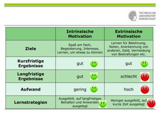 Intrinsische
Motivation
Extrinsische
Motivation
Ziele
Spaß am Fach,
Begeisterung, Interesse,
Lernen, um etwas zu können
Lernen für Belohnung,
Noten, Anerkennung von
anderen, Geld, Vermeidung
von Bestrafungen etc.
Kurzfristige
Ergebnisse
gut gut
Langfristige
Ergebnisse
gut schlecht
Aufwand gering hoch
Lernstrategien
Ausgefeilt, auf langfristiges
Behalten und Anwenden
ausgelegt
Weniger ausgefeilt, auf
kurze Zeit ausgelegt
 