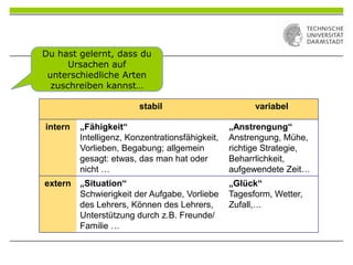 Du hast gelernt, dass du
Ursachen auf
unterschiedliche Arten
zuschreiben kannst…
stabil variabel
intern „Fähigkeit“
Intelligenz, Konzentrationsfähigkeit,
Vorlieben, Begabung; allgemein
gesagt: etwas, das man hat oder
nicht …
„Anstrengung“
Anstrengung, Mühe,
richtige Strategie,
Beharrlichkeit,
aufgewendete Zeit…
extern „Situation“
Schwierigkeit der Aufgabe, Vorliebe
des Lehrers, Können des Lehrers,
Unterstützung durch z.B. Freunde/
Familie …
„Glück“
Tagesform, Wetter,
Zufall,…
 