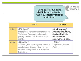 stabil variabel
intern „Fähigkeit“
Intelligenz, Konzentrationsfähigkeit,
Vorlieben, Begabung; allgemein
gesagt: etwas, das man hat oder
nicht …
„Anstrengung“
Anstrengung, Mühe,
richtige Strategie,
Beharrlichkeit,
aufgewendete Zeit…
extern „Situation“
Schwierigkeit der Aufgabe, Vorliebe
des Lehrers, Können des Lehrers,
Unterstützung durch z.B. Freunde/
Familie …
„Glück“
Tagesform, Wetter,
Zufall,…
…und dass es für deine
Gefühle am besten ist,
wenn du intern variabel
attribuierst.
 
