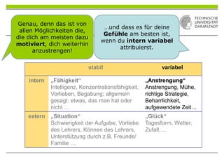 …und dass es für deine
Gefühle am besten ist,
wenn du intern variabel
attribuierst.
Genau, denn das ist von
allen Möglichkeiten die,
die dich am meisten dazu
motiviert, dich weiterhin
anzustrengen!
stabil variabel
intern „Fähigkeit“
Intelligenz, Konzentrationsfähigkeit,
Vorlieben, Begabung; allgemein
gesagt: etwas, das man hat oder
nicht …
„Anstrengung“
Anstrengung, Mühe,
richtige Strategie,
Beharrlichkeit,
aufgewendete Zeit…
extern „Situation“
Schwierigkeit der Aufgabe, Vorliebe
des Lehrers, Können des Lehrers,
Unterstützung durch z.B. Freunde/
Familie …
„Glück“
Tagesform, Wetter,
Zufall,…
 