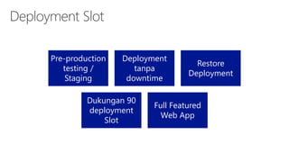 Pre-production
testing /
Staging
Deployment
tanpa
downtime
Restore
Deployment
Dukungan 90
deployment
Slot
Full Featured
Web App
 