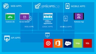 WEB APPS LOGIC APPS MOBILE APPS
App Service
API APPS
WEB APPS LOGIC APPS MOBILE APPS
API APPS
Customer site Service Advisor Technician AppCustomer
Appointment
 