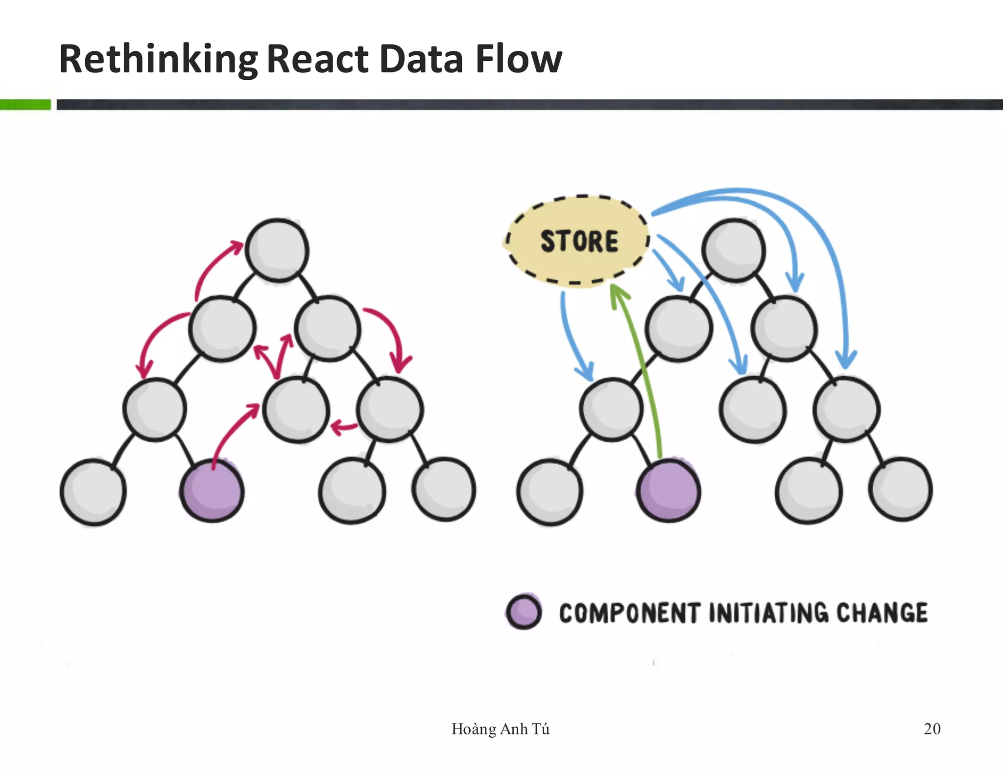 Introduction to ReactJS | PPT