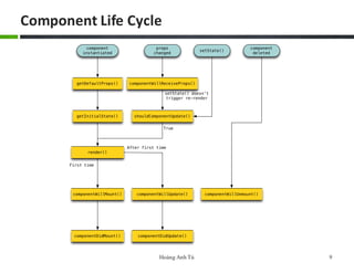 Introduction to ReactJS | PPT