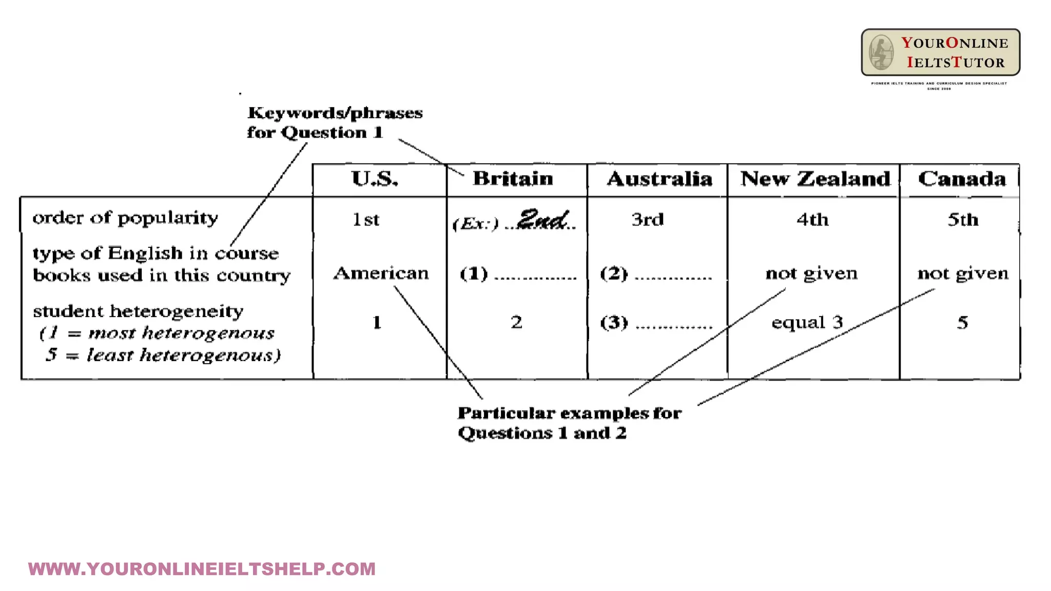 Remember to examine all the words and phrases contained in a chart or table
WWW.YOURONLINEIELTSHELP.COM
 