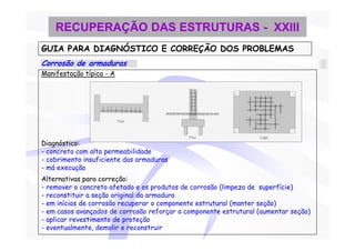 RECUPERAÇÃO DAS ESTRUTURAS - XXIII
GUIA PARA DIAGNÓSTICO E CORREÇÃO DOS PROBLEMAS
Corrosão de armaduras
Manifestação típica - A




Diagnóstico:
- concreto com alta permeabilidade
- cobrimento insuficiente das armaduras
- má execução
Alternativas para correção:
- remover o concreto afetado e os produtos de corrosão (limpeza de superfície)
- reconstituir a seção original da armadura
- em inícios de corrosão recuperar o componente estrutural (manter seção)
- em casos avançados de corrosão reforçar o componente estrutural (aumentar seção)
- aplicar revestimento de proteção
- eventualmente, demolir e reconstruir
 