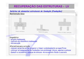 RECUPERAÇÃO DAS ESTRUTURAS - LV
Defeitos de elementos estruturais de fundação (Fundações)
Manifestação típica




Diagnóstico:
- projeto inadequado
- concreto de resistência inadequada
- má execução
Alternativas para correção:
- remover as partes soltas, preparar e limpar cuidadosamente as superfícies
- reforçar os componentes de fundações com problemas: blocos, sapatas e estacas
- Demolir e reconstruir cabeças de estacas: microconcreto fluido e concreto.
 