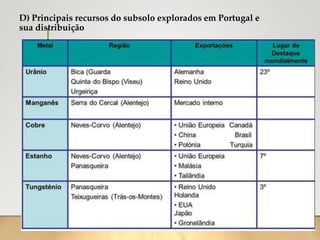 D) Principais recursos do subsolo explorados em Portugal e
sua distribuição
 