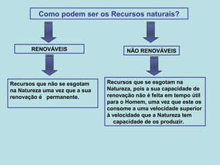 Como podem ser os Recursos naturais?
RENOVÁVEIS NÃO RENOVÁVEIS
Recursos que se esgotam na
Natureza, pois a sua capacidade de
renovação não é feita em tempo útil
para o Homem, uma vez que este os
consome a uma velocidade superior
à velocidade que a Natureza tem
capacidade de os produzir.
Recursos que não se esgotam
na Natureza uma vez que a sua
renovação é permanente.
 