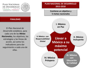 Llevar a
México a su
máximo
potencial
I. México
en Paz
II. México
Incluyente
III. México
con
Educación
de Calidad
IV. México
Próspero
PLAN NACIONAL DE DESARROLLO
2013-2018
Contiene un objetivo y
5 metas nacionales
FINALIDAD
El Plan Nacional de
Desarrollo establece, para
cada una de las Metas
Nacionales, los objetivos, las
estrategias y las líneas de
acción, así como los
indicadores para dar
seguimiento a cada una de
ellas.
V. México con
Responsabilidad
Global
 