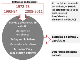 1972-73
1993-94 2008-2011
Planes y programas de
estudio
Métodos de
enseñanza
Enfoques didácticos
Materiales educativos
Actualización y
capacitación docente
Al concluir el tercero de
secundaria, el 80% de
los estudiantes se ubica
en los niveles
insuficiente y
elemental en ENLACE
Escuelas dispersas y
agobiadas
Desprofesionalización
docente
Reformas pedagógicas
 
