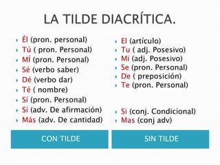 LA TILDE DIACRÍTICA.CON TILDESIN TILDEÉl (pron. personal)Tú ( pron. Personal)MÍ (pron. Personal) Sé (verbo saber)Dé (verbo dar)Té ( nombre)Sí (pron. Personal) Sí (adv. De afirmación)Más (adv. De cantidad)El (artículo)Tu ( adj. Posesivo)Mi (adj. Posesivo)Se (pron. Personal)De ( preposición)Te (pron. Personal)Si (conj. Condicional)Mas (conjadv)
