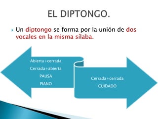 Un diptongo se forma por la unión de dos vocales en la misma sílaba.EL DIPTONGO.