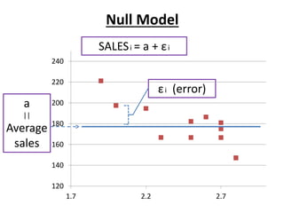 a
||
Average
sales
εi (error)
SALESi = a + εi
120
140
160
180
200
220
240
1.7 2.2 2.7
Null Model
 