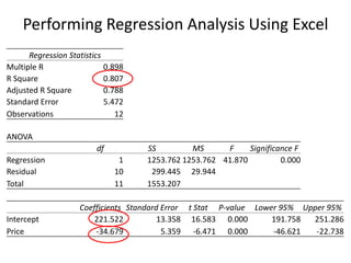 Performing Regression Analysis Using Excel
Regression Statistics
Multiple R 0.898
R Square 0.807
Adjusted R Square 0.788
Standard Error 5.472
Observations 12
ANOVA
df SS MS F Significance F
Regression 1 1253.762 1253.762 41.870 0.000
Residual 10 299.445 29.944
Total 11 1553.207
Coefficients Standard Error t Stat P-value Lower 95% Upper 95%
Intercept 221.522 13.358 16.583 0.000 191.758 251.286
Price -34.679 5.359 -6.471 0.000 -46.621 -22.738
 