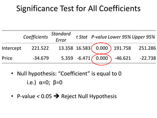 Significance Test for All Coefficients
Coefficients
Standard
Error
t Stat P-value Lower 95% Upper 95%
Intercept 221.522 13.358 16.583 0.000 191.758 251.286
Price -34.679 5.359 -6.471 0.000 -46.621 -22.738
• Null hypothesis: “Coefficient” is equal to 0
i.e.) α=0; β=0
• P-value < 0.05  Reject Null Hypothesis
 