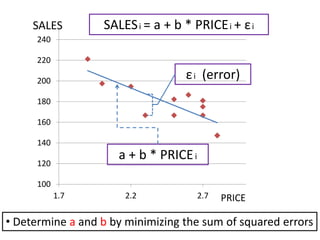 SALES
PRICE
100
120
140
160
180
200
220
240
1.7 2.2 2.7
a + b * PRICEi
εi (error)
• Determine a and b by minimizing the sum of squared errors
SALESi = a + b * PRICEi + εi
 
