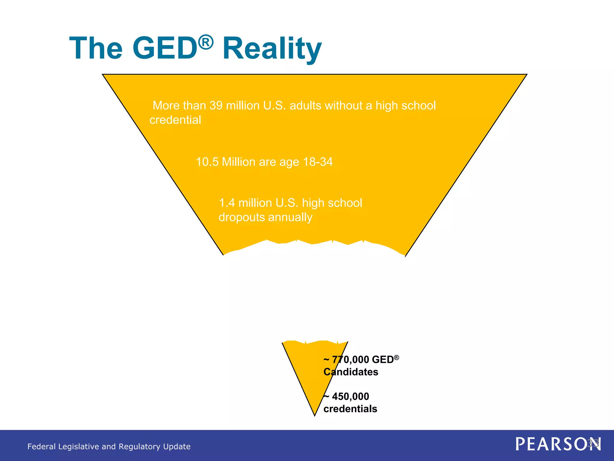 The GED® Reality
                               More than 39 million U.S. adults without a high school
                              credential


                                            10.5 Million are age 18-34


                                                1.4 million U.S. high school
                                                dropouts annually




                                                                    ~ 770,000 GED®
                                                                    Candidates

                                                                    ~ 450,000
                                                                    credentials


Federal Legislative and Regulatory Update                                               33
 