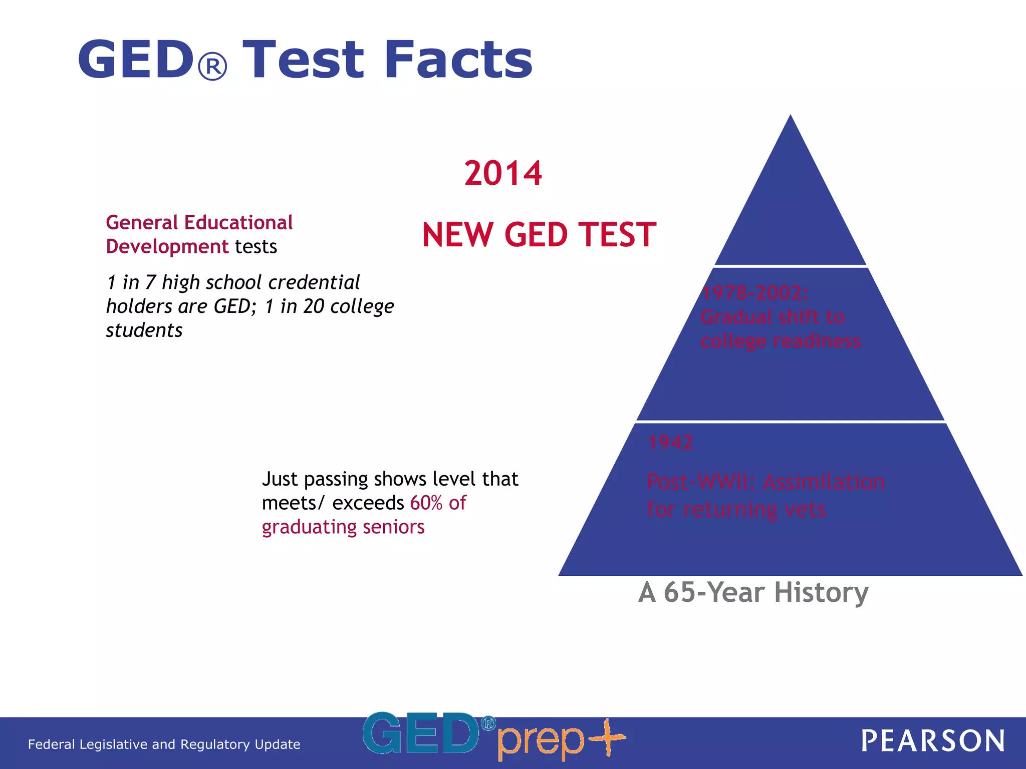 GED® Test Facts

                                                         2014
           General Educational
           Development tests                        NEW GED TEST
           1 in 7 high school credential
                                                                          1978-2002:
           holders are GED; 1 in 20 college
                                                                          Gradual shift to
           students
                                                                          college readiness




                                                                   1942
                                   Just passing shows level that   Post-WWII: Assimilation
                                   meets/ exceeds 60% of           for returning vets
                                   graduating seniors


                                                                   A 65-Year History




Federal Legislative and Regulatory Update
 