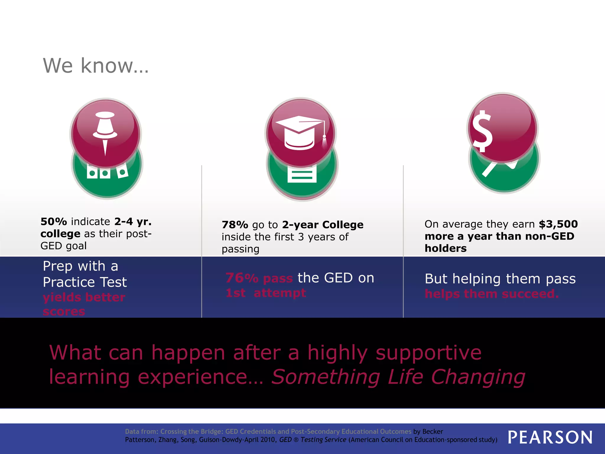 We know…


                                                                                                                             $
50% indicate 2-4 yr.                          78% go to 2-year College                                        On average they earn $3,500
college as their post-                        inside the first 3 years of                                     more a year than non-GED
GED goal                                      passing                                                         holders
Prep with a
Practice Test                                  76% pass the GED on                                            But helping them pass
yields better                                  1st attempt                                                    helps them succeed.
scores


 What can happen after a highly supportive
 learning experience… Something Life Changing

                Data from: Crossing the Bridge: GED Credentials and Post-Secondary Educational Outcomes by Becker
                Patterson, Zhang, Song, Guison-Dowdy-April 2010, GED ® Testing Service (American Council on Education-sponsored study)
 