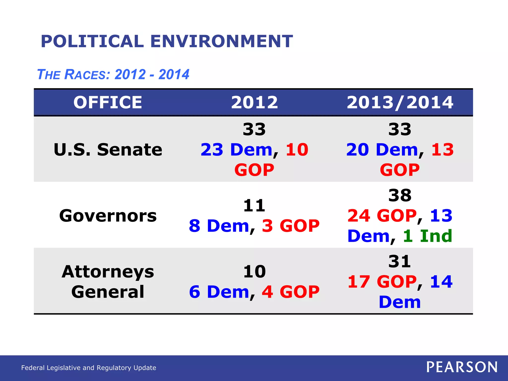 POLITICAL ENVIRONMENT
    THE RACES: 2012 - 2014

               OFFICE                          2012        2013/2014
                                                 33            33
         U.S. Senate                         23 Dem, 10    20 Dem, 13
                                                GOP           GOP
                                                               38
                                                 11
           Governors                                       24 GOP, 13
                                            8 Dem, 3 GOP
                                                           Dem, 1 Ind
                                                               31
            Attorneys                            10
                                                           17 GOP, 14
             General                        6 Dem, 4 GOP
                                                              Dem


Federal Legislative and Regulatory Update
 