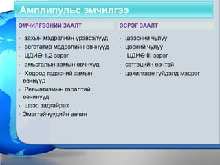 Амплипульс эмчилгээ
ЭМЧИЛГЭЭНИЙ ЗААЛТ                 ЭСРЭГ ЗААЛТ

•   захын мэдрэлийн үрэвсэлүүд    •   шээсний чулуу
•   вегататив мэдрэлийн өвчнүүд   •   цөсний чулуу
•   ЦДИӨ 1,2 зэрэг                •    ЦДИӨ III зэрэг
•   амьсгалын замын өвчнүүд       •   сэтгэцийн өвчтэй
•   Ходоод гэдэсний замын         •   цахилгаан гүйдэлд мэдрэг
    өвчнүүд
•   Ревматизмын гаралтай
    өвчинүүд
•   шээс задгайрах
•   Эмэгтэйчүүдийн өвчин
 