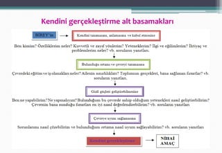 Kendini gerçekleştirme alt basamakları
 