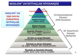 26
MASLOW’UN İHTİYAÇLAR HİYERARŞİSİ
Estetik ihtiyaçlar
(Müzik, sanat)
Bilişsel ihtiyaçlar
(Bilme ve anlama)
Saygınlık ihtiyaçları (Kendisine
saygı, güven, başarı, diğerlerinin
saygısı)
Ait olma ve sevgi ihtiyaçları
(arkadaşlık, aile, bağlanma duygusu)
Emniyet ve güven ihtiyaçları
(İş, sağlık, mülkiyet, aile, sosyal güvenlik)
Biyolojik ve fizyolojik ihtiyaçlar
(nefes, yeme, içme, uyuma, cinsellik)
Trancendence: aşkınlık
Kendini gerçekleştirme
MASLOW’UN
1990 sonrası
Geliştirilmiş
İHTİYAÇLAR
HİYERARŞİSİ
Üst Düzey/Gelişimsel
İhtiyaçlar
(PDR Hizmetleri)
Alt Düzey/Temel
İhtiyaçlar
(Rehberlik)
 
